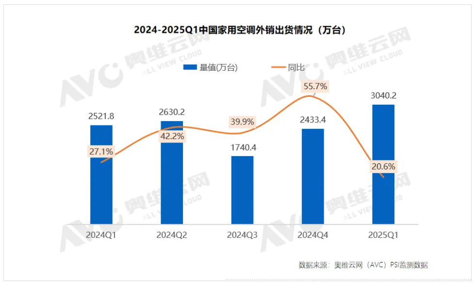 2025年一季度家用空调市场“冷暖交锋”：内销承压前行，出口高速换挡