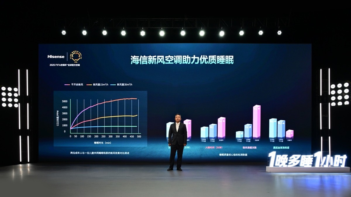 海信新风空调破局睡眠难题：1晚多睡1小时，打造深度好睡眠