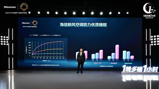空调行业发布《新风助眠白皮书》：海信新风空调 1晚多睡1小时