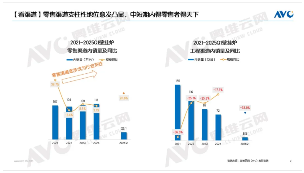 壁挂炉市场降幅收窄，存量争夺战将去向何方？