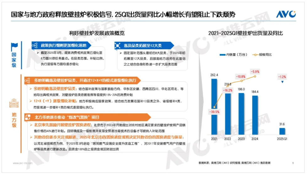 壁挂炉市场降幅收窄，存量争夺战将去向何方？