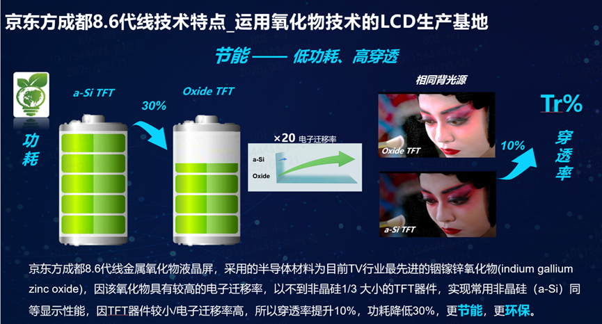 参访京东方成都8.6代液晶产线：发挥氧化物高端优势，打造百吋大屏世界级基地