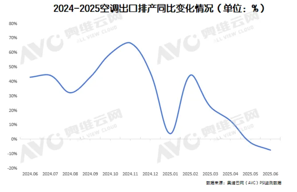 空调6月排产增长35%，旺季赌一波？