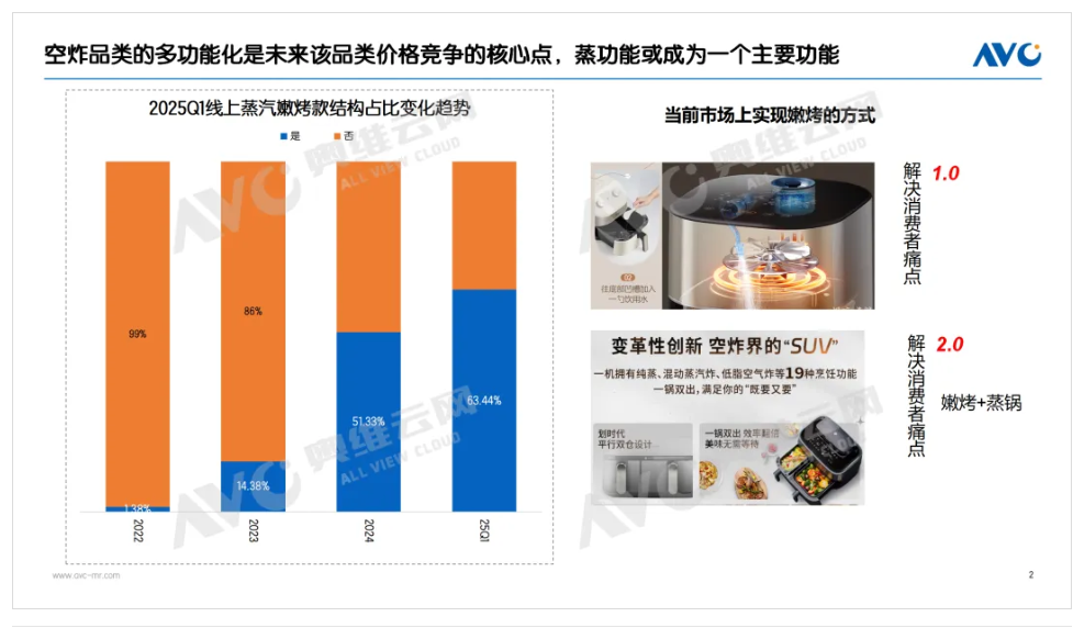 2025年厨房小家电细分“蓝海”趋势“干货”总结
