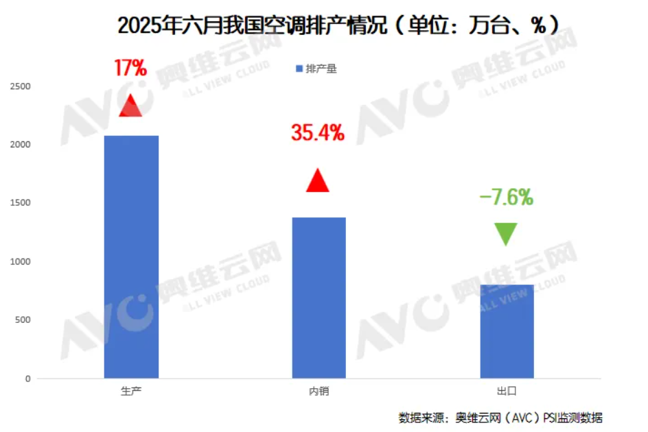 空调6月排产增长35%，旺季赌一波？